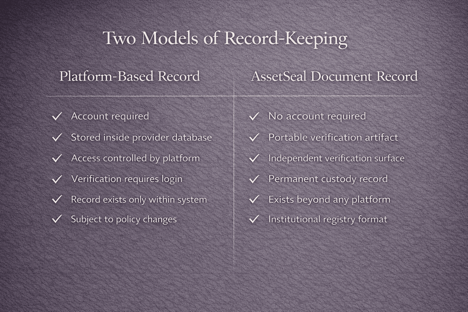 Comparison chart: Platform-based record vs AssetSeal document record.